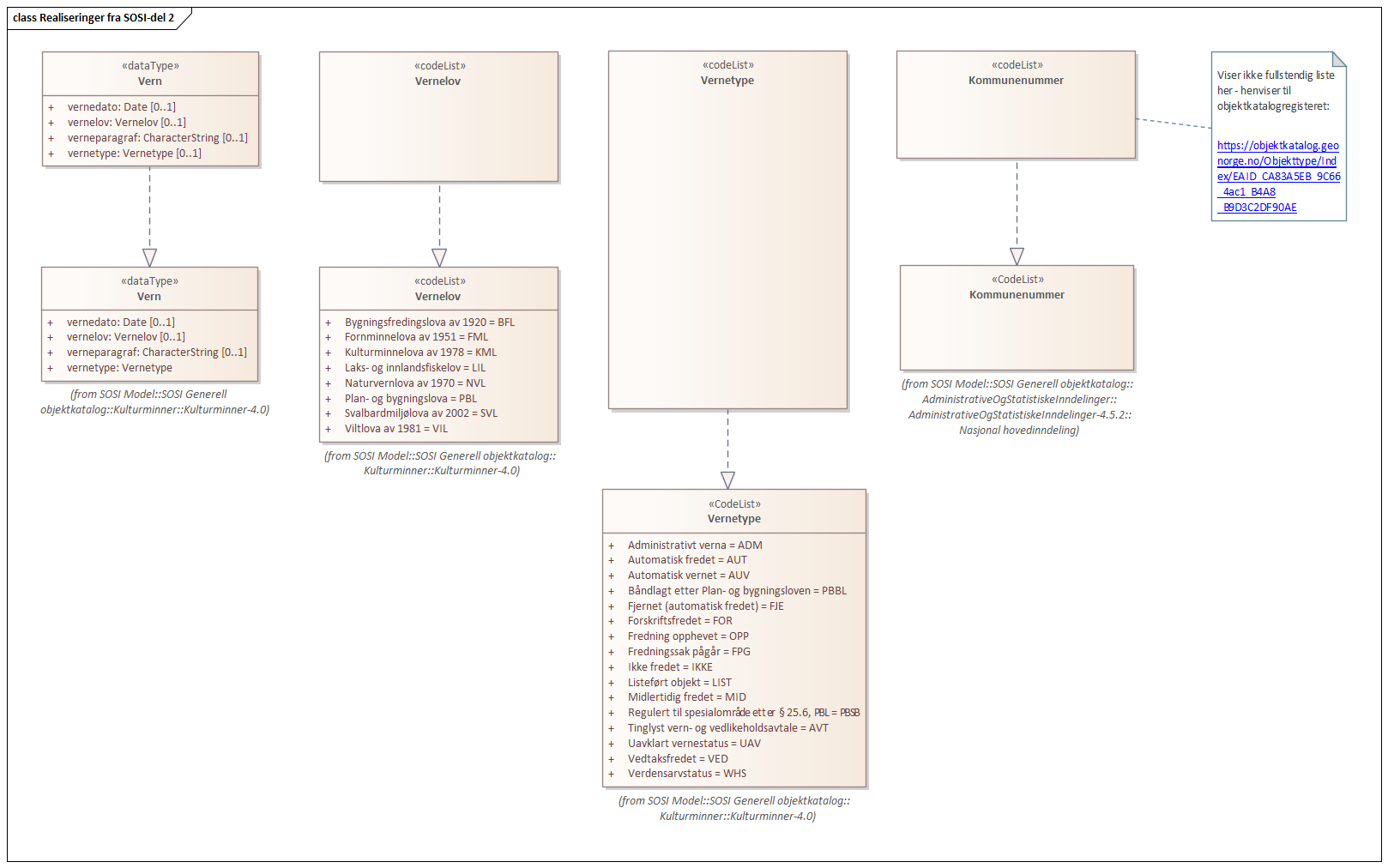 Diagram med navn Realiseringer fra SOSI-del 2 som viser UML-klasser beskrevet i teksten nedenfor.